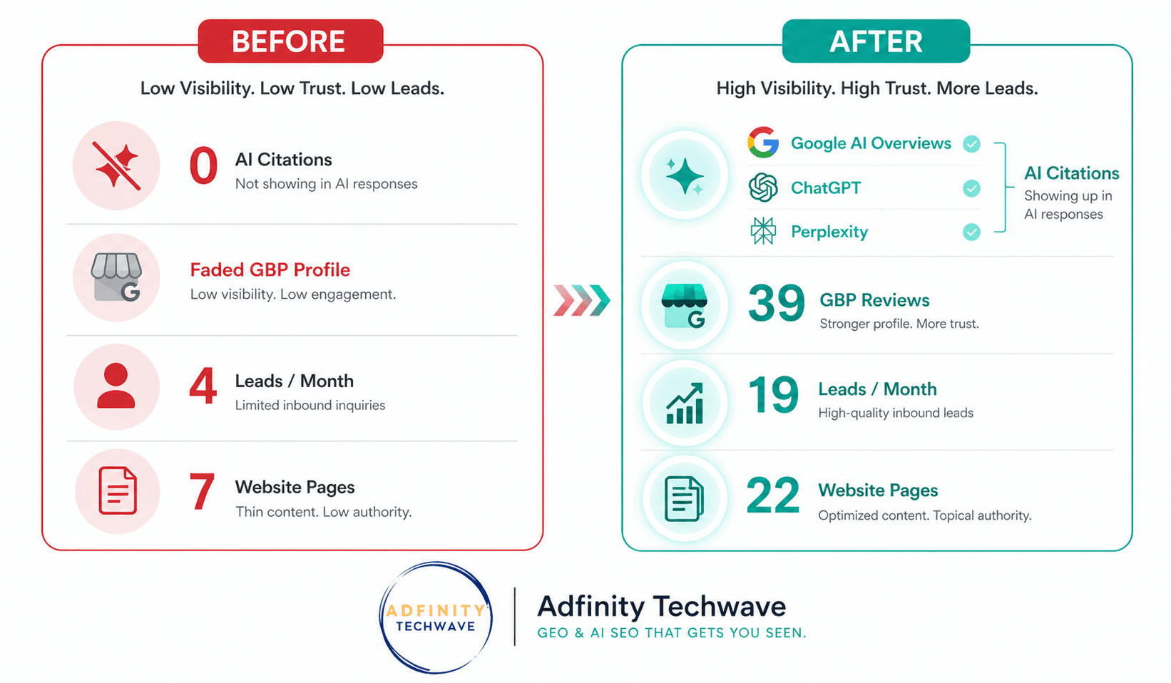 Before and after GEO and AI SEO transformation for interior design brand — Adfinity Techwave premium digital marketing results