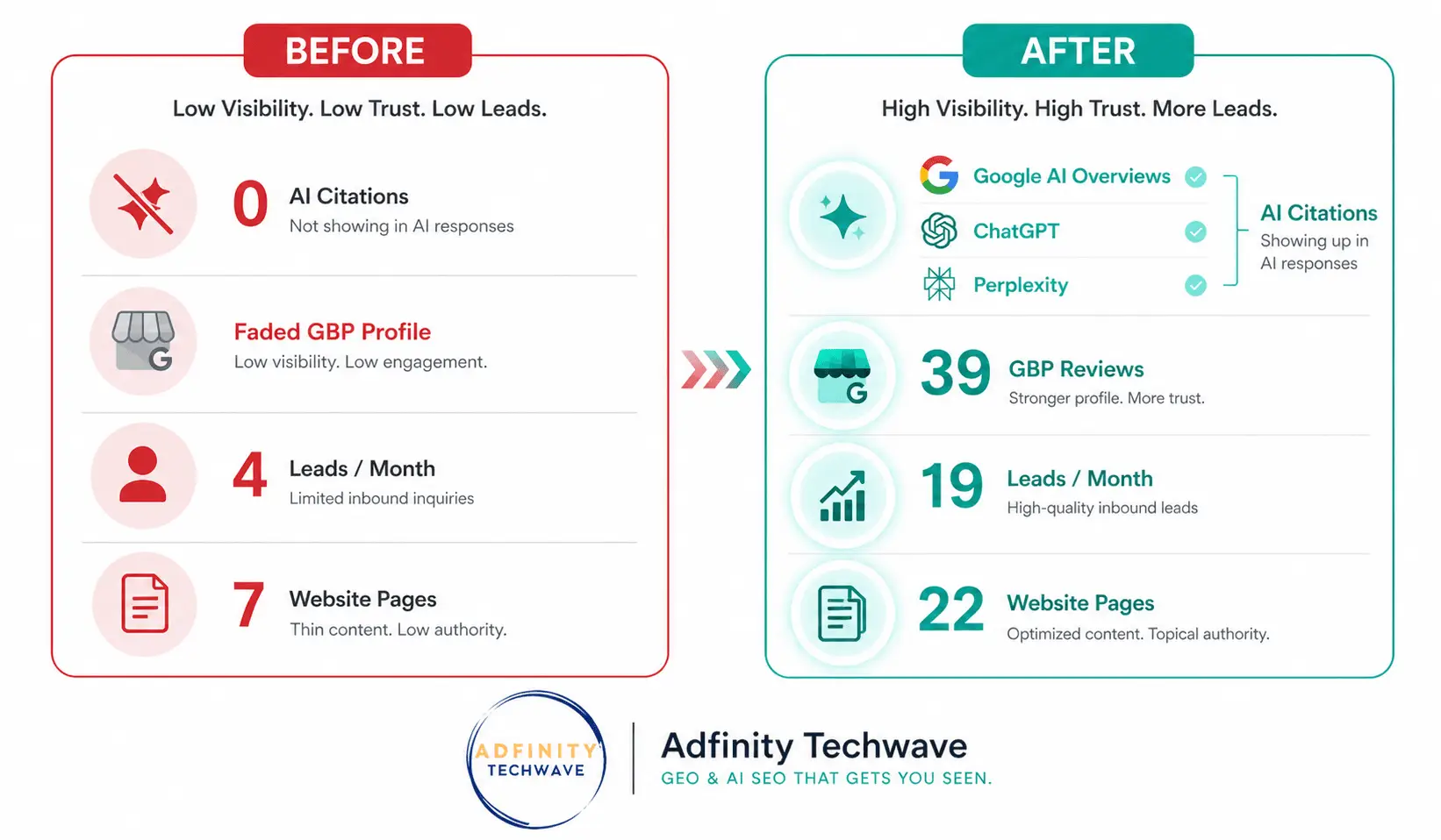 Before and after GEO and AI SEO transformation for interior design brand — Adfinity Techwave premium digital marketing results