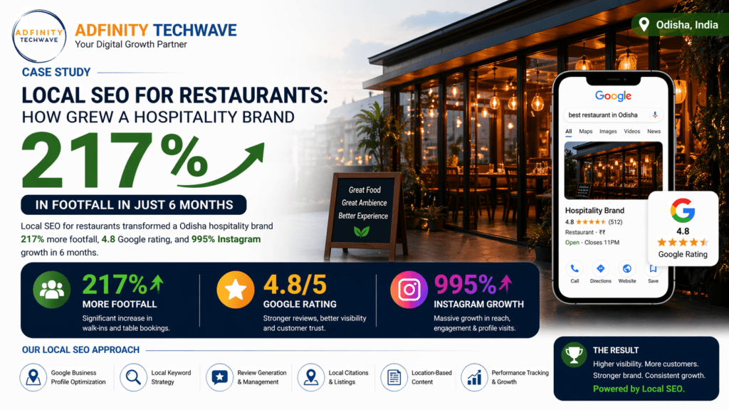 Adfinity Techwave case study banner showing local SEO for restaurants success in Odisha, highlighting 217% increase in restaurant footfall, 4.8 Google rating, and 995% Instagram growth. The image includes a restaurant storefront, Google Business optimization interface, and digital marketing visuals representing restaurant local SEO India, increase restaurant footfall SEO, and a restaurant digital marketing case study focused on local-seo-for-restaurants strategy.