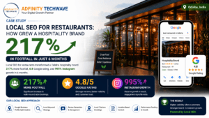Adfinity Techwave case study banner showing local SEO for restaurants success in Odisha, highlighting 217% increase in restaurant footfall, 4.8 Google rating, and 995% Instagram growth. The image includes a restaurant storefront, Google Business optimization interface, and digital marketing visuals representing restaurant local SEO India, increase restaurant footfall SEO, and a restaurant digital marketing case study focused on local-seo-for-restaurants strategy.