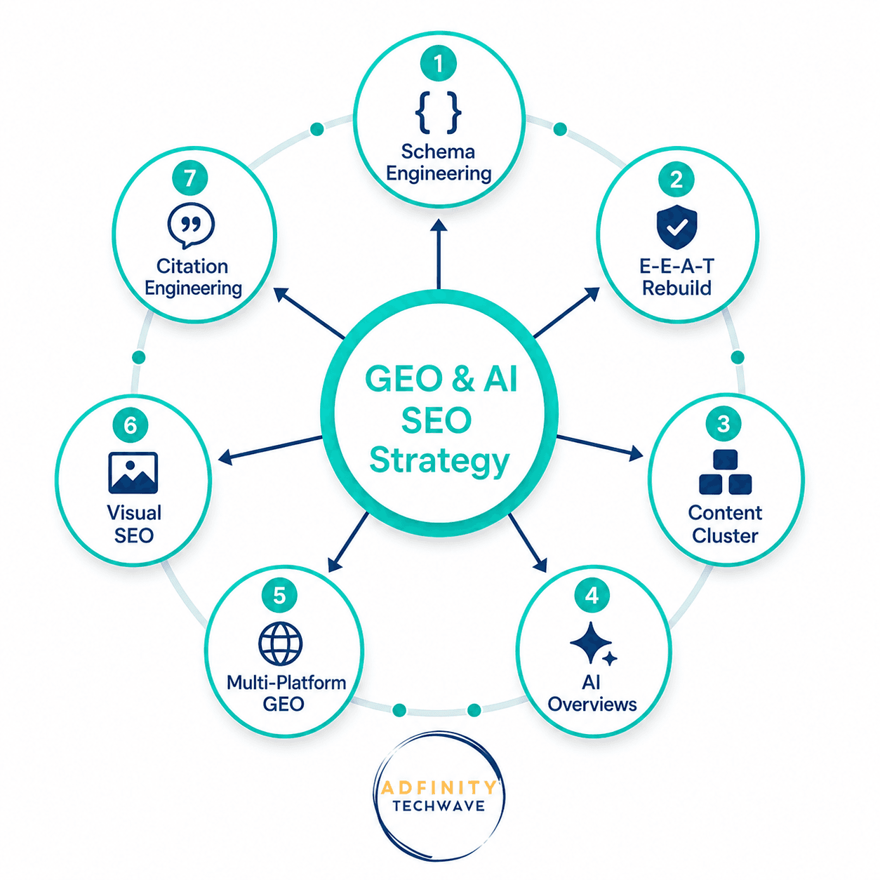 7 proven GEO and AI SEO strategies for interior design brands — Adfinity Techwave digital marketing framework 2026