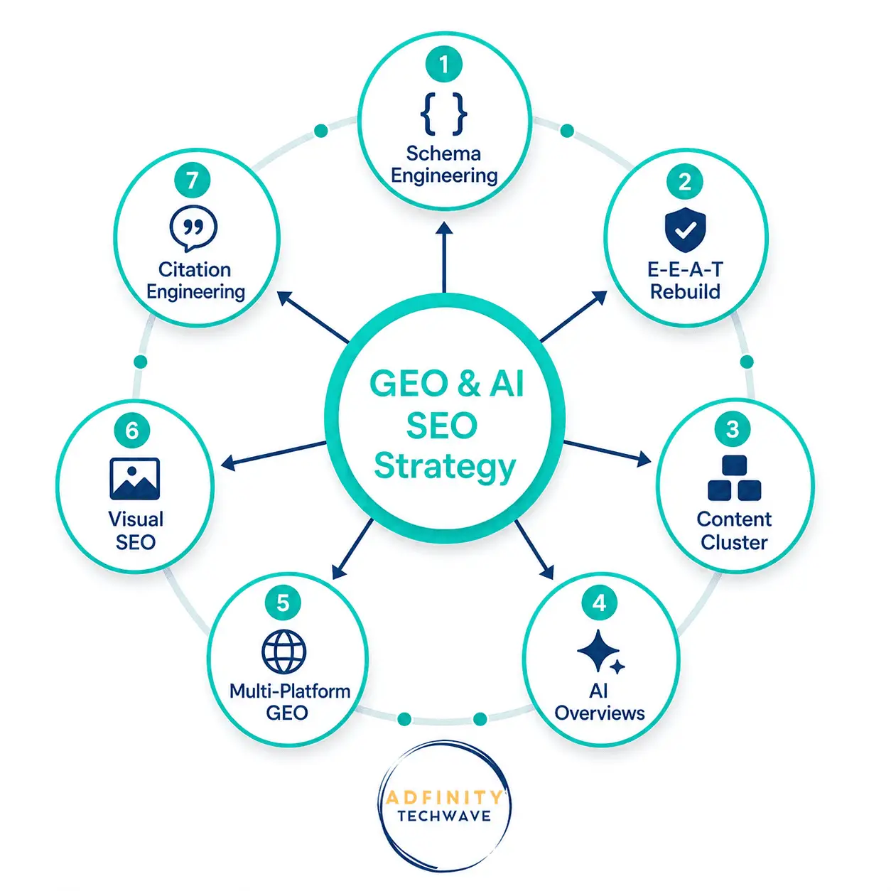 7 proven GEO and AI SEO strategies for interior design brands — Adfinity Techwave digital marketing framework 2026