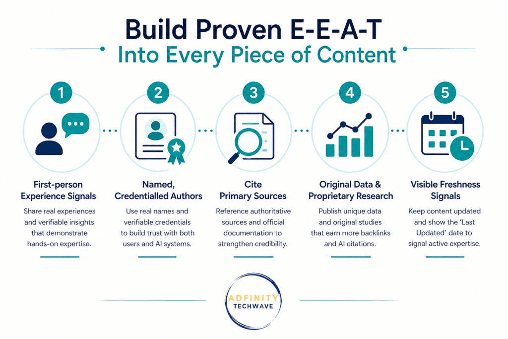 Minimal infographic illustrating how to build E-E-A-T in content: five steps shown with icons—first-person experience signals, named credentialed authors, citing primary sources, original data and research, and visible freshness signals—on a clean white background with teal accents and Adfinity Techwave branding.