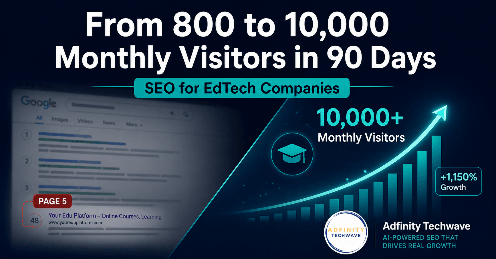 SEO for EdTech companies case study — Adfinity Techwave education platform organic traffic growth from 800 to 10,000 monthly visitors
