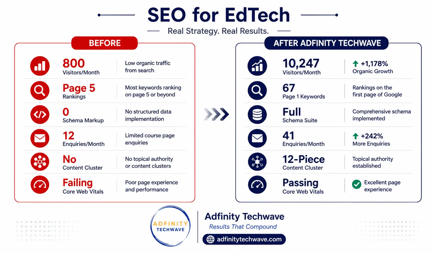 Before and after SEO for EdTech companies transformation — Adfinity Techwave education website SEO results showing 1178% organic traffic growth